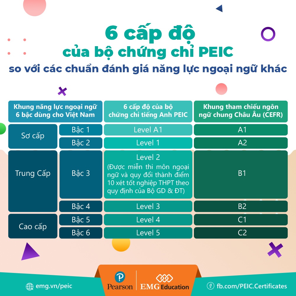 So sánh giữa các khung năng lực tiếng Anh khác với 6 cấp độ bài thi PEIC