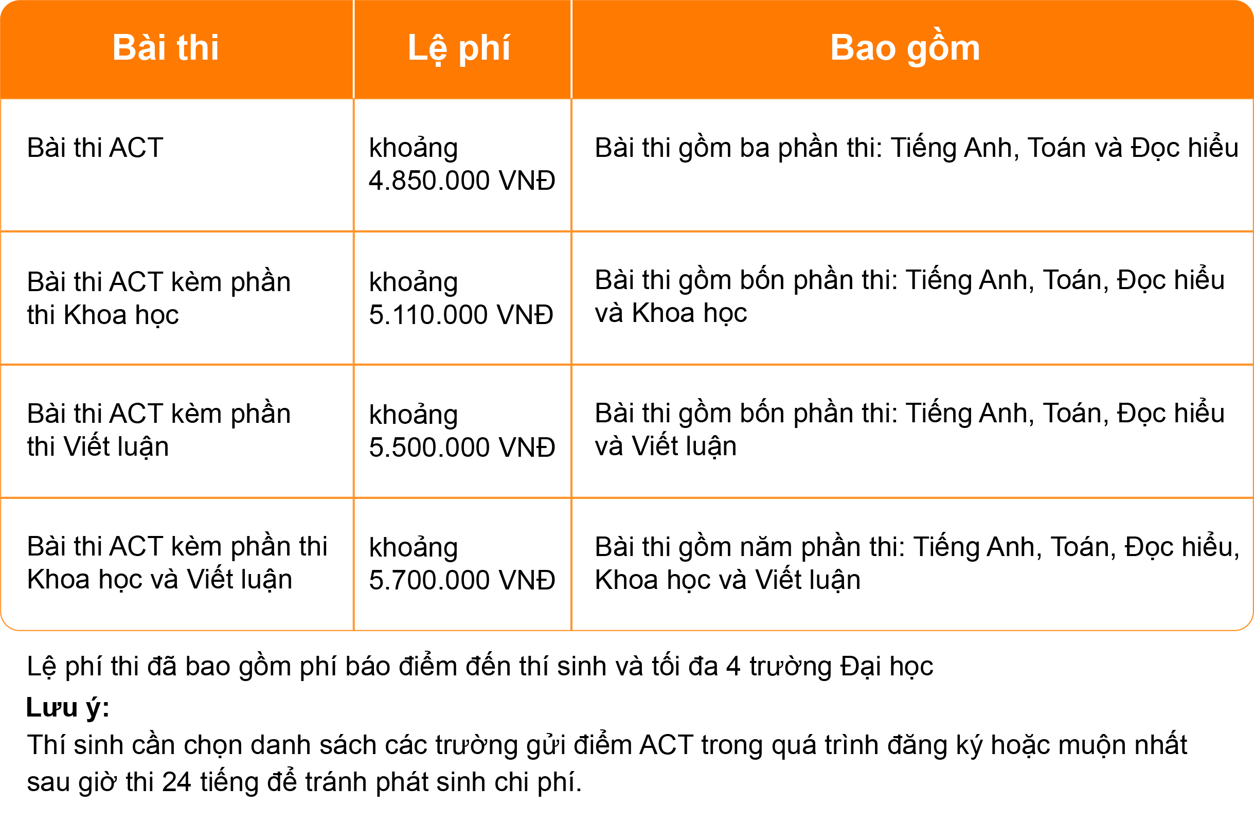 lệ phí thi ACT