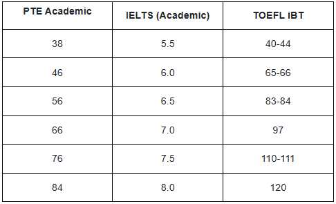 Bảng quy đổi điểm thi PTE Academic với c&aacute;c b&agrave;i thi kh&aacute;c