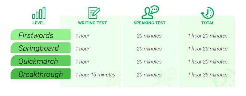 Exam structure & levels