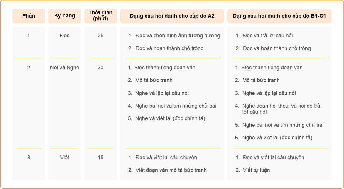 Cấu trúc bài thi thử PERT
