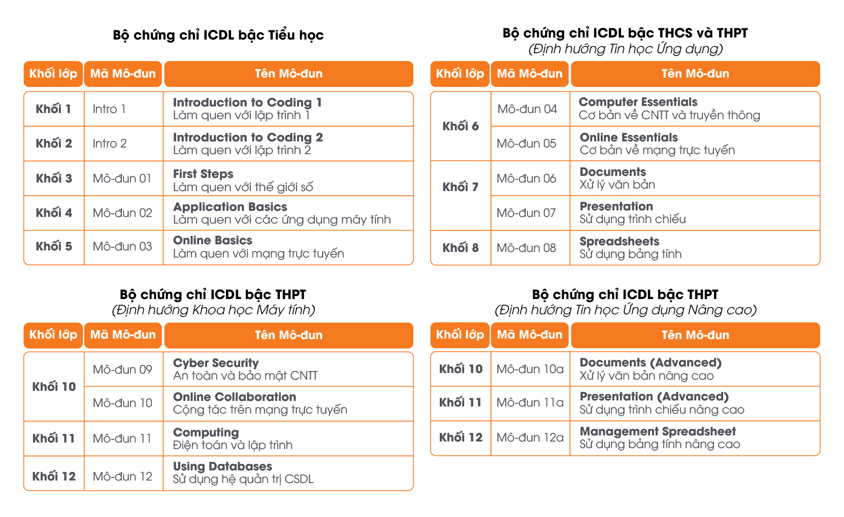 Cấu trúc chương trình Tin học quốc tế ICDL-1
