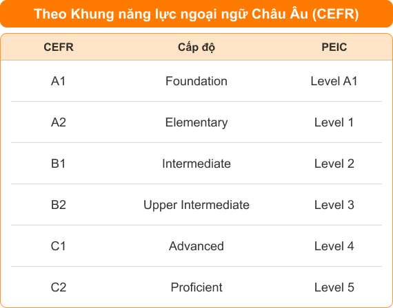 C&aacute;c cấp độ của chứng chỉ PEIC tương đương với CEFR