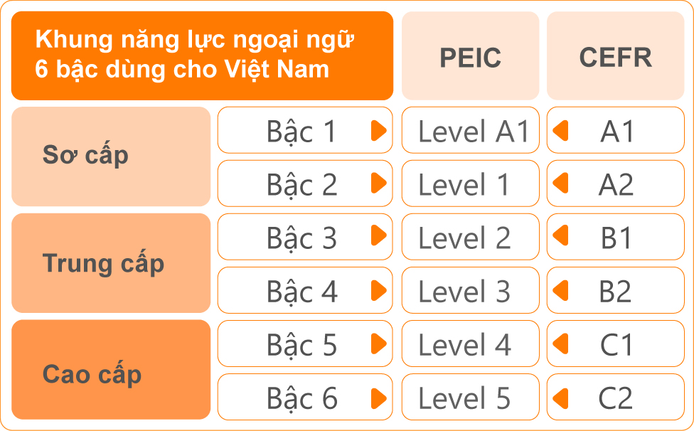 Cấp độ của PEIC tương ứng với CEFR v&agrave; Khung năng lực ngoại ngữ d&ugrave;ng cho Việt Nam
