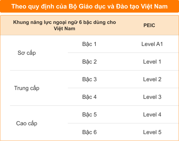 6 cấp độ của PEIC quy đổi sang Khung năng lực ngoại ngữ 6 bậc d&ugrave;ng cho Việt Nam