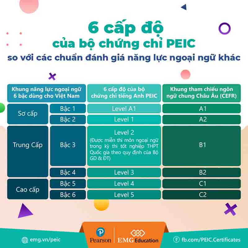 6_cap_do_chung_chi_tieng_Anh_PEIC_emg.vn