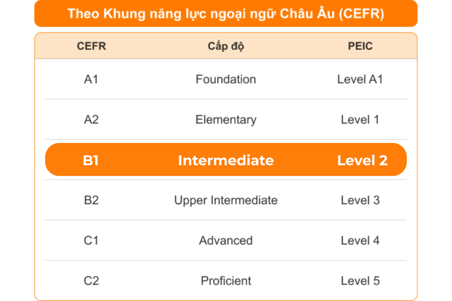 ALT2-bang-tieng-anh-b1-la-gi-tuong-duong-voi-level-bao-nhieu-cua-peic