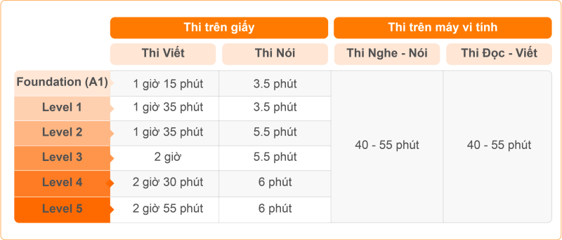 Thời gian diễn ra bài thi PEIC theo từng cấp độ và hình thức thi