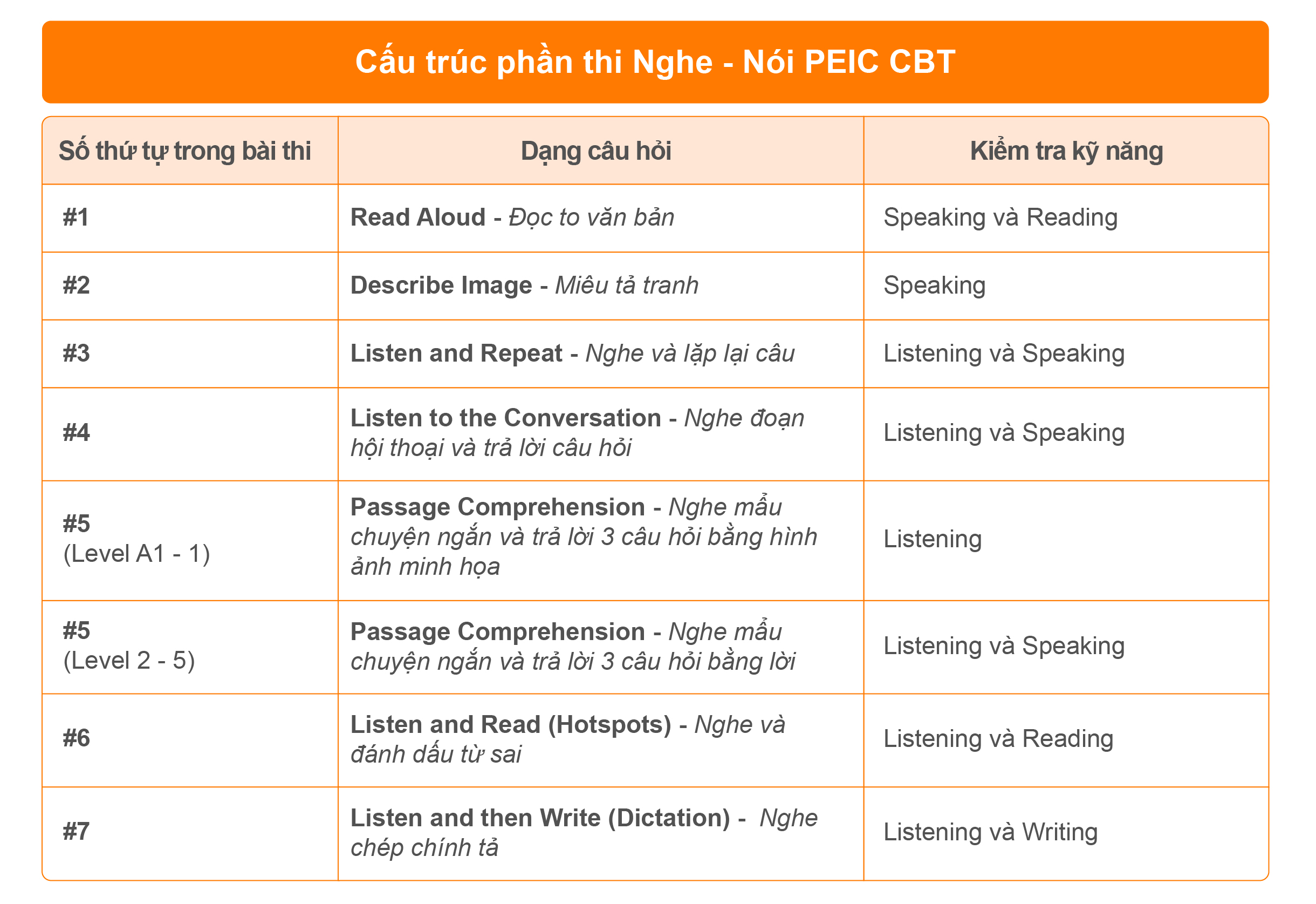 Cấu trúc phần thi nghe - nói PEIC CBT