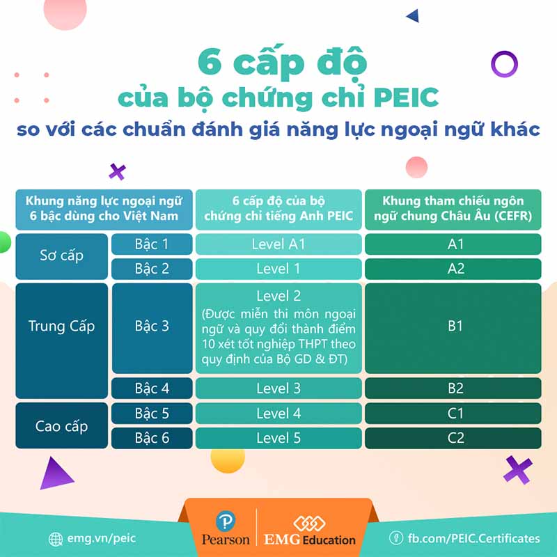 6_cap_do_cua_bai_thi_PEIC_emg.vn2