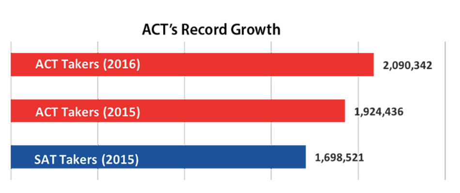 ACT Online Prep (AOP) chính là giải pháp luyện thi ACT của tương lai.