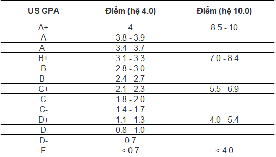 Bảng quy chiếu hệ điểm GPA giữa thang 4.0 và 10.0