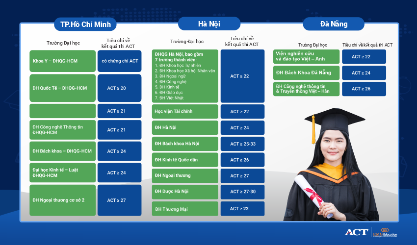 Danh sách các trường ĐH Việt Nam công nhận kết quả ACT trong hồ sơ xét tuyển đầu vào