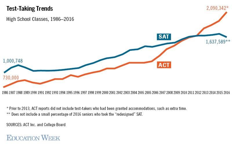 Lượng thí sinh đăng ký thi ACT tăng vọt gấp 3 lần từ 1986 – 2016. Nguồn: Education Week