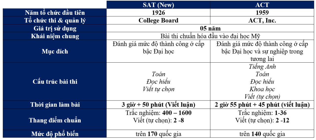 Bảng so sánh tổng quan giữa hai bài thi ACT và SAT