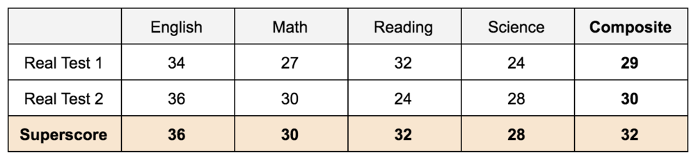 Cách tính điểm ACT Superscore