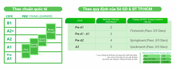 Bảng quy đổi PEIC Young Learners theo c&aacute;c chuẩn/quy định kh&aacute;c