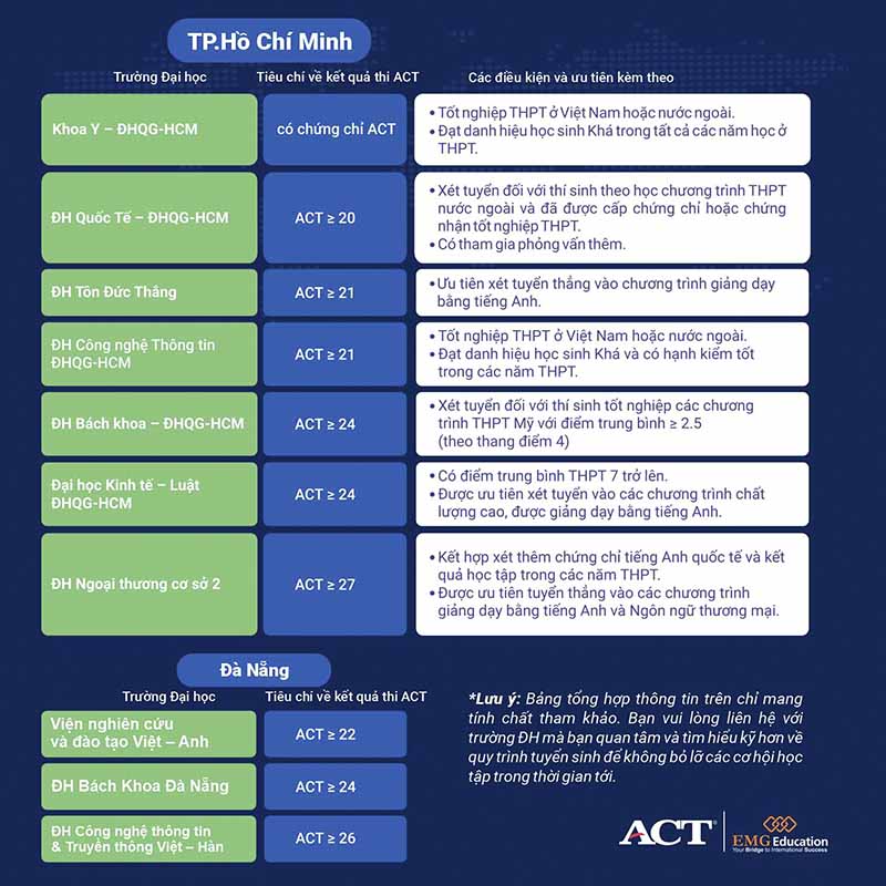 Danh sách các trường Đại học chấp nhận điểm thi ACT tại Tp.HCM và Đà Nẵng