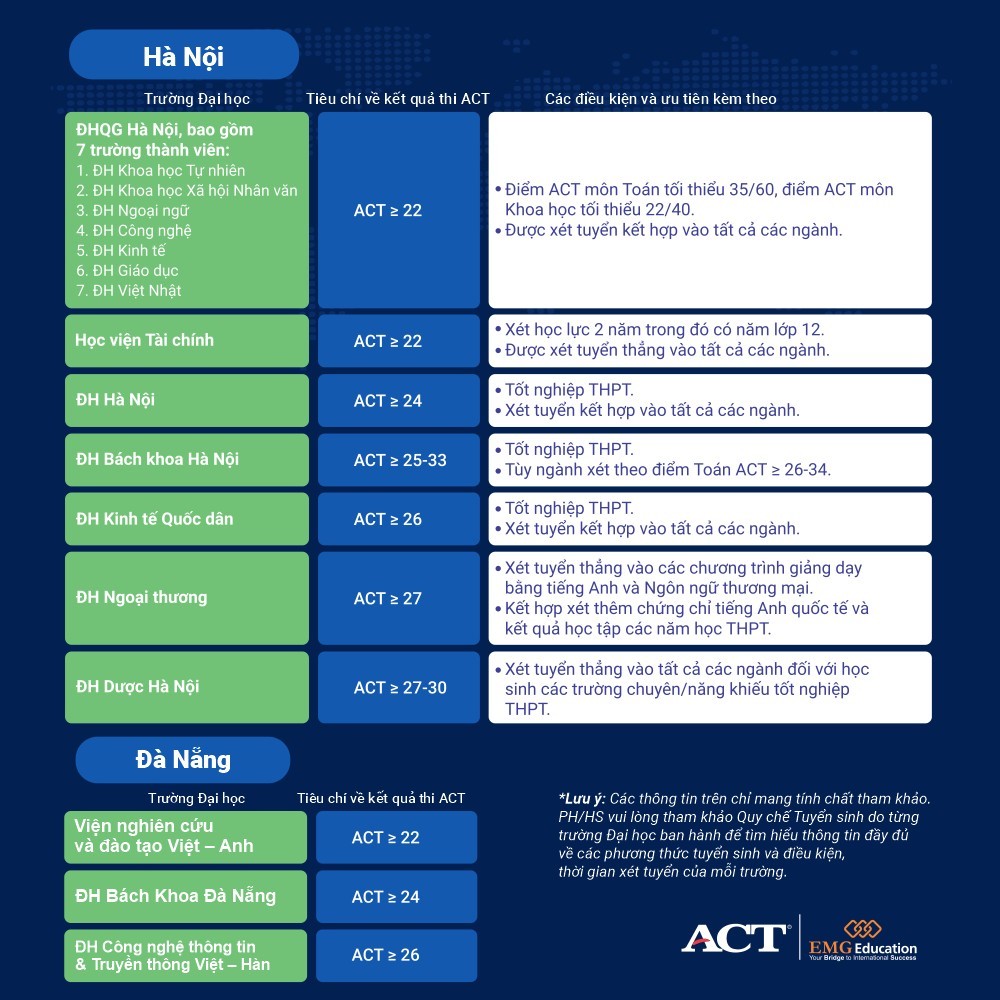 Danh sách các trường ĐH Việt Nam chấp nhận điểm thi ACT.