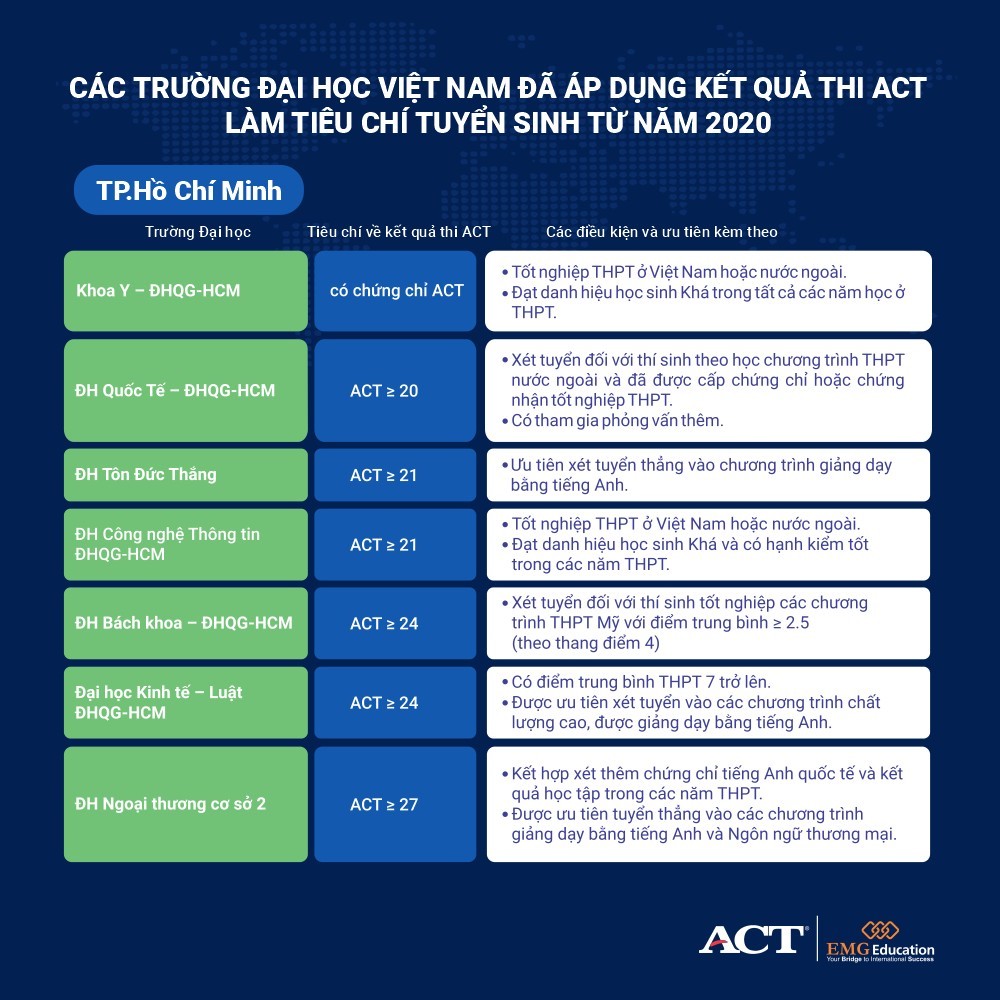 Danh sách các trường ĐH Việt Nam chấp nhận điểm thi ACT.