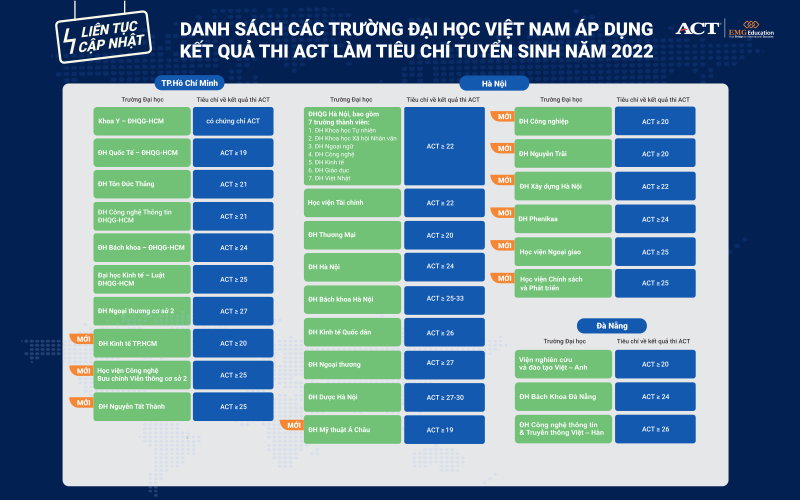 Danh sách các trường ĐH Việt Nam công nhận điểm thi ACT-rút gọn